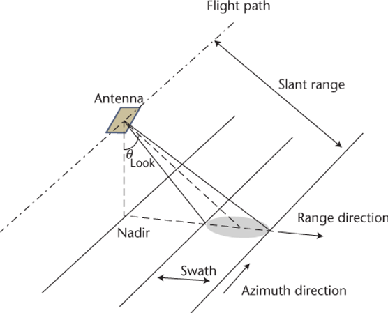 Synthetic aperture radar. Антенны многопозиционной системы Synthetic aperture Radar. Antenna pointing. DIY Synthetic aperture Radar. Real Radar aperture Geometry.